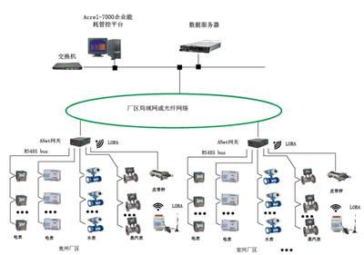 水電氣能耗在線監(jiān)測系統(tǒng)軟件 智能服務驅動能源管理現代化